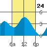 Rio Vista tide chart for Monday, February 24, 2025