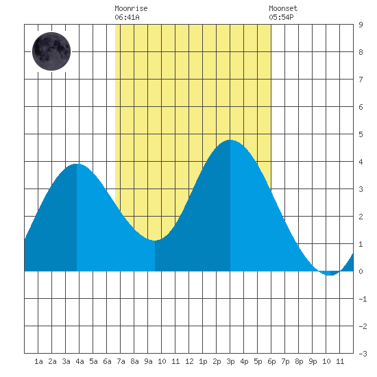 Rio Vista tide chart for Thursday, February 27, 2025