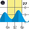 Rio Vista tide chart for Thursday, February 27, 2025