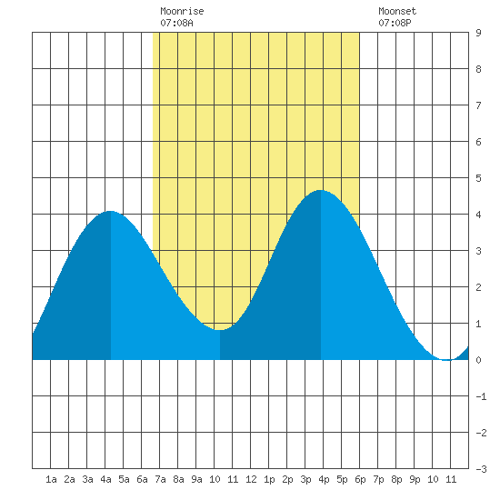 Rio Vista tide chart for Friday, February 28, 2025