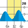 Rio Vista tide chart for Friday, February 28, 2025