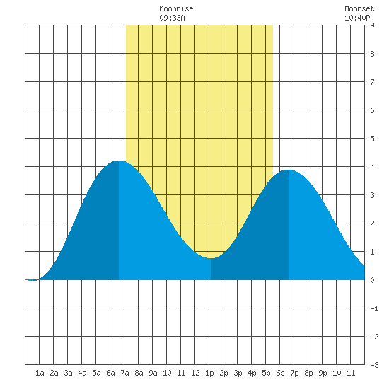 Rio Vista tide chart for Sunday, February 2, 2025