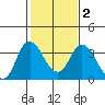 Rio Vista tide chart for Sunday, February 2, 2025