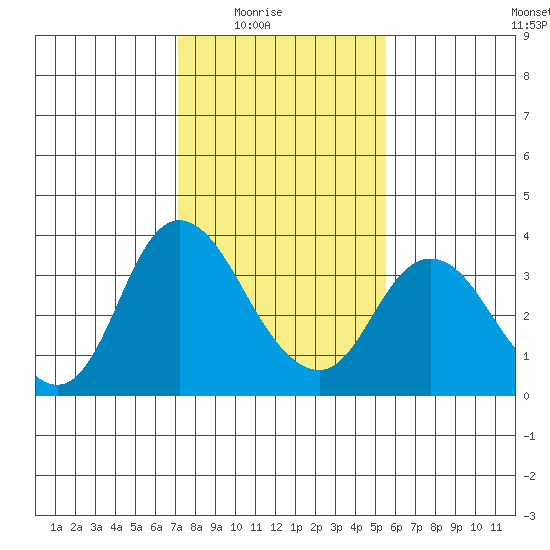 Rio Vista tide chart for Monday, February 3, 2025