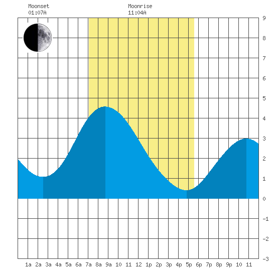 Rio Vista tide chart for Wednesday, February 5, 2025