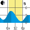 Rio Vista tide chart for Wednesday, February 5, 2025