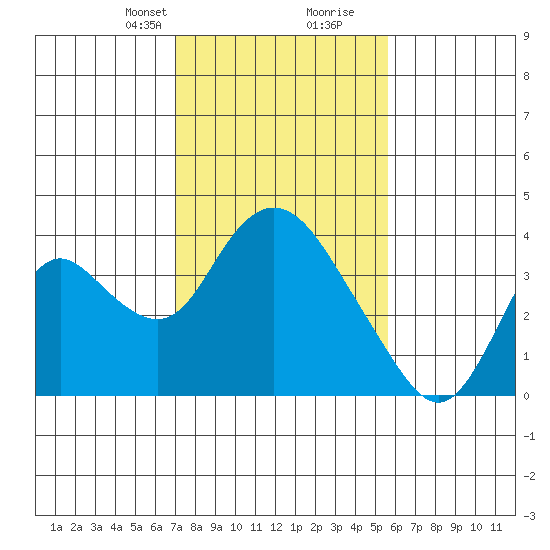Rio Vista tide chart for Saturday, February 8, 2025