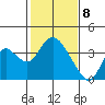 Rio Vista tide chart for Saturday, February 8, 2025