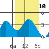 Rio Vista tide chart for Monday, March 10, 2025