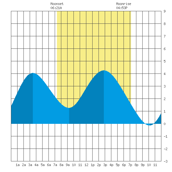 Rio Vista tide chart for Tuesday, March 11, 2025