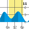 Rio Vista tide chart for Tuesday, March 11, 2025