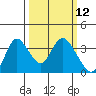 Rio Vista tide chart for Wednesday, March 12, 2025