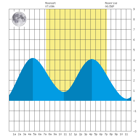 Rio Vista tide chart for Thursday, March 13, 2025