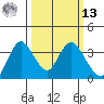 Rio Vista tide chart for Thursday, March 13, 2025