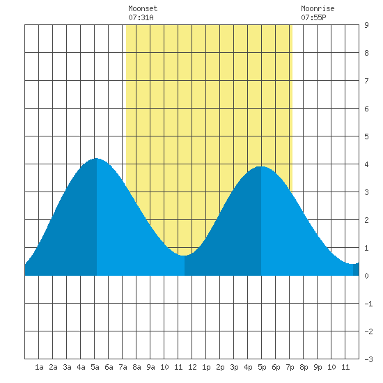 Rio Vista tide chart for Friday, March 14, 2025