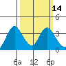 Rio Vista tide chart for Friday, March 14, 2025