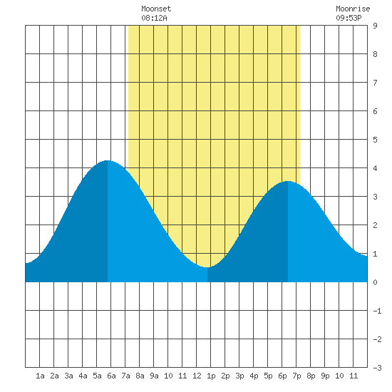 Rio Vista tide chart for Sunday, March 16, 2025