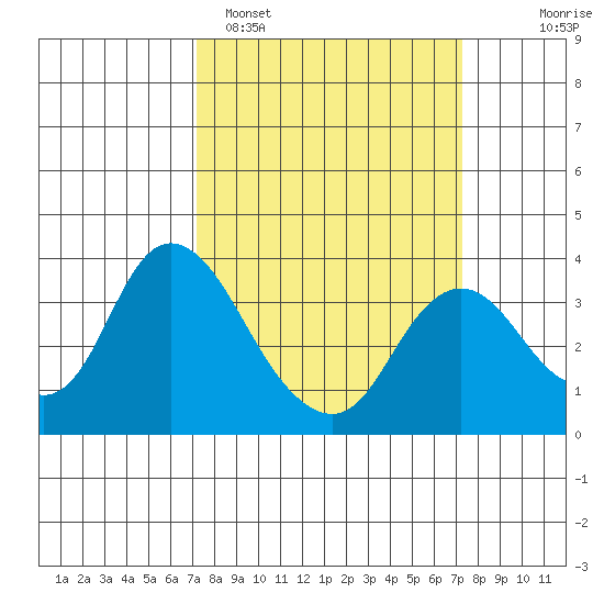 Rio Vista tide chart for Monday, March 17, 2025