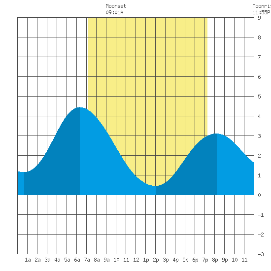 Rio Vista tide chart for Tuesday, March 18, 2025