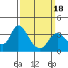 Rio Vista tide chart for Tuesday, March 18, 2025