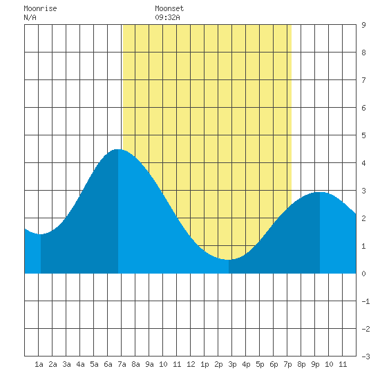 Rio Vista tide chart for Wednesday, March 19, 2025