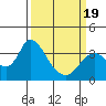 Rio Vista tide chart for Wednesday, March 19, 2025
