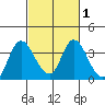 Rio Vista tide chart for Saturday, March 1, 2025