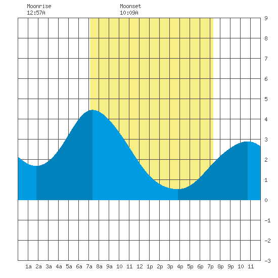 Rio Vista tide chart for Thursday, March 20, 2025