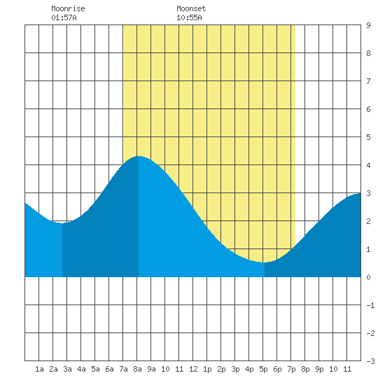 Rio Vista tide chart for Friday, March 21, 2025
