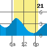 Rio Vista tide chart for Friday, March 21, 2025