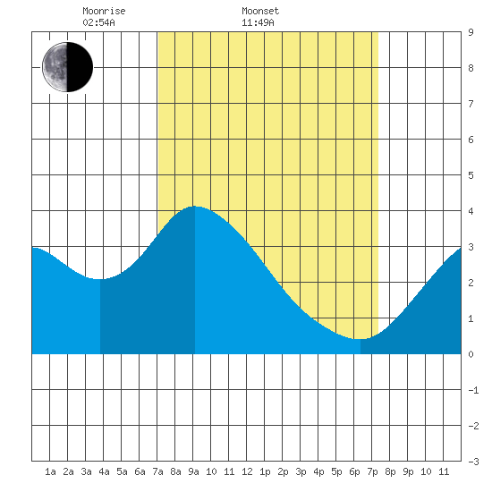 Rio Vista tide chart for Saturday, March 22, 2025