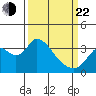 Rio Vista tide chart for Saturday, March 22, 2025