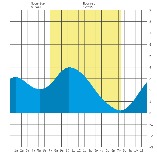 Rio Vista tide chart for Sunday, March 23, 2025
