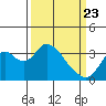 Rio Vista tide chart for Sunday, March 23, 2025
