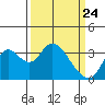 Rio Vista tide chart for Monday, March 24, 2025