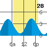 Rio Vista tide chart for Friday, March 28, 2025