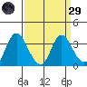 Rio Vista tide chart for Saturday, March 29, 2025