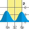 Rio Vista tide chart for Sunday, March 2, 2025