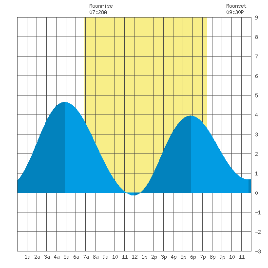 Rio Vista tide chart for Sunday, March 30, 2025