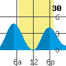 Rio Vista tide chart for Sunday, March 30, 2025