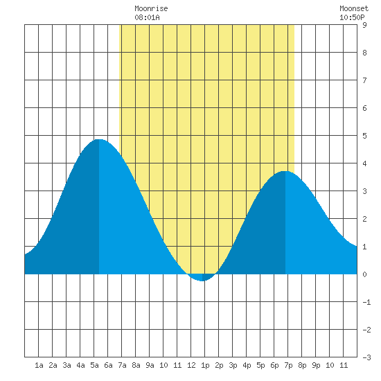 Rio Vista tide chart for Monday, March 31, 2025