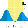 Rio Vista tide chart for Monday, March 31, 2025