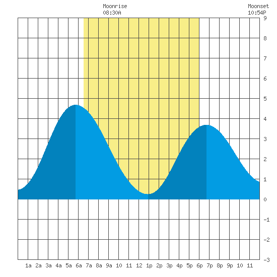 Rio Vista tide chart for Monday, March 3, 2025