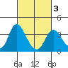 Rio Vista tide chart for Monday, March 3, 2025