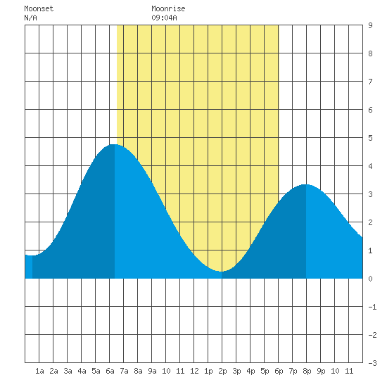Rio Vista tide chart for Tuesday, March 4, 2025
