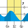 Rio Vista tide chart for Friday, March 7, 2025