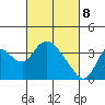 Rio Vista tide chart for Saturday, March 8, 2025