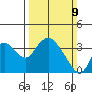 Rio Vista tide chart for Sunday, March 9, 2025