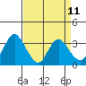 Rio Vista tide chart for Friday, April 11, 2025