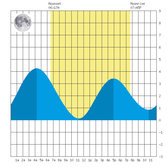 Rio Vista tide chart for Saturday, April 12, 2025